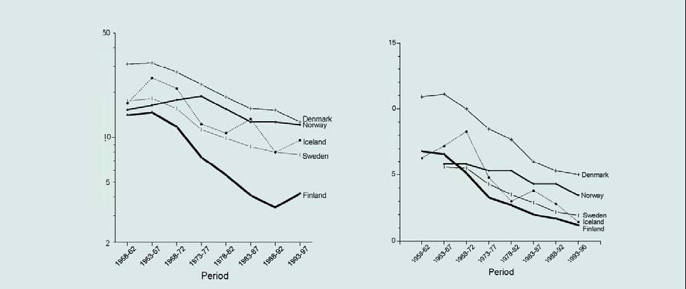 Tasas de incidencia y mortalidad ajustadas por edad en los países nórdicos, 1958-97 Fuente: Läärä et al., 1987; Engeland et al.