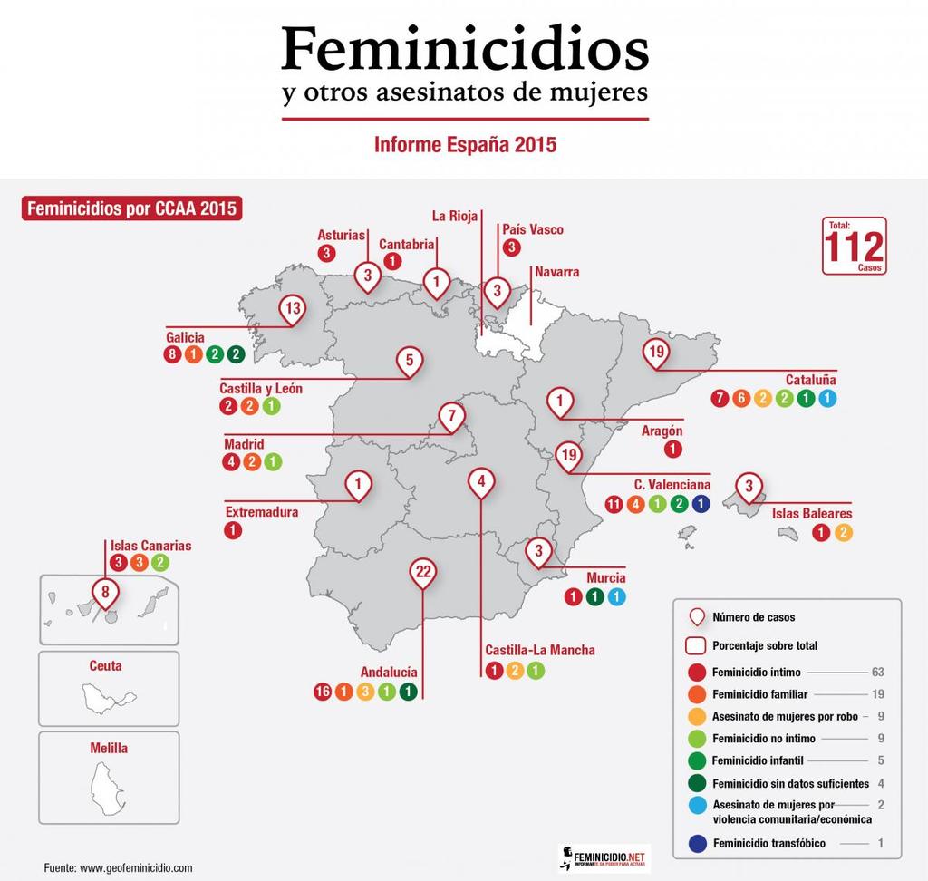 Avance de datos De acuerdo con la documentacio?n hemerogra?fica de casos realizada por Feminicidio.net, en 2015, en Espan?a se registraron 101 feminicidios (por razones de ge?