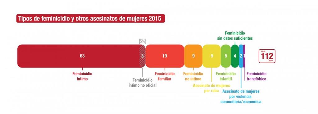 Prevalencia En el Estado español la prevalencia en 2015 ha sido de 4,72 mujeres asesinadas por cada millo?n de mujeres, muy por encima del dato que refleja Arago?n en el mismo an?o, 1,5.