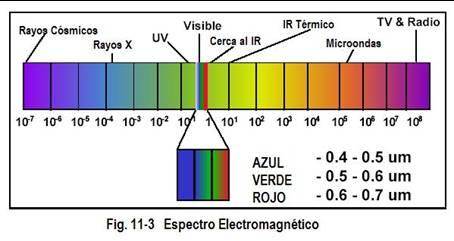 Para la mayor parte de propósitos, la porción ultravioleta o UV del espectro tiene las longitudes de onda cortas las cuales son prácticas para percepción remota.