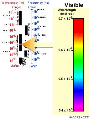 Azul, verde y rojo son los colores primarios o longitudes de onda visibles del espectro.