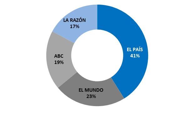 PRENSA A_POSICIÓN DE MERCADO El País mantiene su posición de liderazgo absoluto en España, con una media anual de cuota de mercado del 41% según los últimos datos disponibles de OJD marzo 2018).
