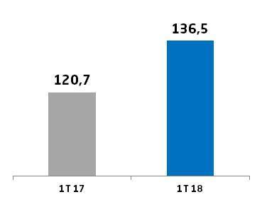 B_NAVEGADORES ÚNICOS La media mensual de navegadores únicos del Grupo crece un 13% en el 1T de 2018, alcanzando los 137 millones.