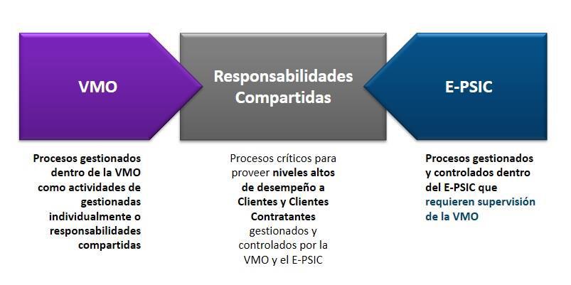 La Norma COPC CX para VMOs define los requisitos y mejores prácticas para los siguientes procesos: Hay dos Ítems únicos y comunes a través de la Norma COPC CX para VMOs y la Norma COPC CX para PSICs.