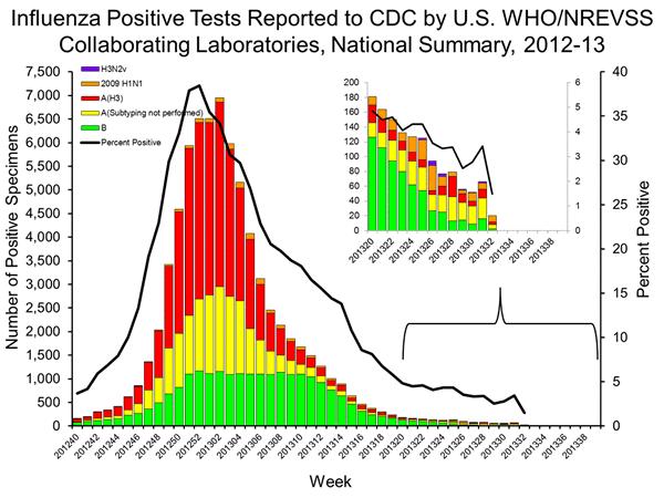 Entre los positivos a influenza (n=20), 90% fueron influenza A (44,4% fueron A(H1N1)pmd09) y 10% fueron influenza B.