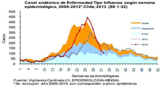 529 fallecidos, confirmando influenza en el 27,9% de los mismos, y un 85,8% correspondió a influenza A