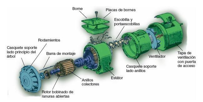 C. Motor de rotor bobinado y anillos rozantes En este tipo de motores, el rotor va ranurado igual que el estátor, y en él se coloca un bobinado normalmente trifásico similar al