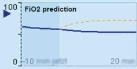 03 SOFTWARE DE DRÄGER PERSEUS A500 DESCRIPCIÓN GENERAL Y OPCIONES Opción para predicción de FiO 2 Dräger Perseus A500 permite predecir las concentraciones de oxígeno inspiratorio hasta por un periodo