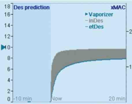 Opción Vapor View Perseus A500 de Dräger predice los cambios en la concentración de anestésico, así como las concentraciones CAM vinculadas en adultos.