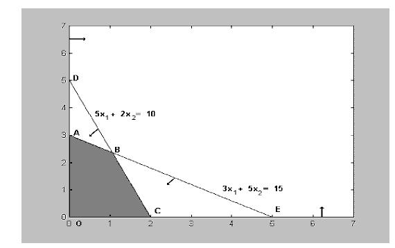 Maximizar z 2x 1 x 2 5x 1 2x 2 10 3x 1 5x 2 15 x 1, x 2 0 Solución gráfica de un problema lineal Los extremos son A 0, 3; B 20/19, 45/19; C 2, 0, O 0, 0 con valores para la función objetivo 3, 85/19,