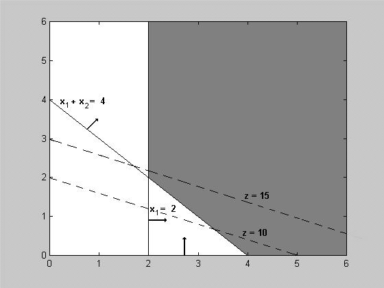Maximizar z 2x 1 5x 2 x 1 x 2 4 x 1 2 x 1, x 2 0 Problema lineal no acotado (valor infinito) Está claro a partir de la figura anterior que al maximizar z 2x 1 5x 2, la solución sería,, y por