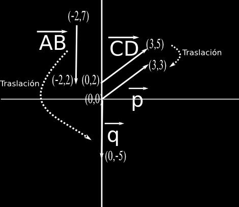 VECTORES EN UN PLANO CARTESIANO Ya has aprendido que los vectores son definidos a través de tres características, que son: módulo, dirección y sentido.