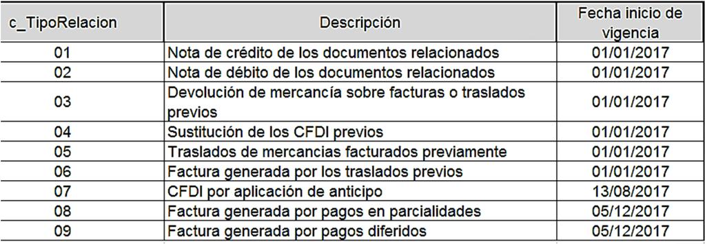 CFDI Anexo 20 RMF CFDI Relacionados Catálogo de tipos de relación entre CFDI. TERCERO.