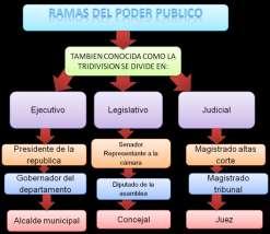 A. EL DAS, LA POLICÍA, EL EJÉRCITO. B. PROCURADURÍA, CONTRALORÍA Y DEFENSORÍA DEL PUEBLO. C. EL CONCEJO, LA ASAMBLEA Y LAS JUNTAS ADMINISTRADORAS LOCALES. D. EL SENADO, EL CONGRESO Y LA CÁMARA DE REPRESENTANTE.