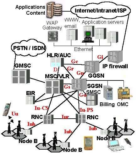 Si consideramos una arquitectura más detallada de la red de UMTS, podemos encontrar diferentes elementos como lo son el BSS, BTS, RNS, Nodo B, RNC, MSC, VLR, HLR entre otros, y diferentes interfaces