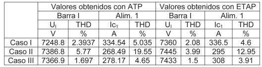 Resultados obtenidos El cuadro I presenta un resumen de los valores más signi cativos analizados en el trabajo a través de reiteradas simulaciones con los programas EMTP/ATP y ETAP. Cuadro I.