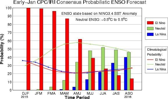 Gráfica No.11. Pronósticos de la probabilidad de ocurrencia del Niño, Niña y Neutral (enero 2016) Fuente: Research Institute for Climate and Society (IRI) 3.