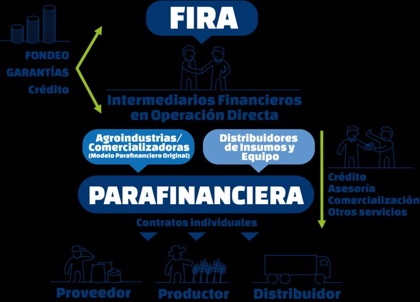 Esquema Parafinanciero de FIRA Con el propósito de incrementar el acceso, distribución y recuperación de crédito a productores elegibles para recibir los apoyos y servicios de FIRA, bajo un enfoque