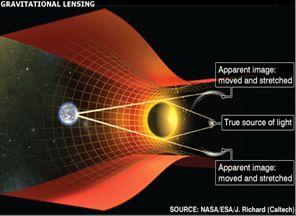 Lente gravitacional La primera observación de la desviación de la luz se realizó observando el cambio en la posición de las estrellas al pasar cerca del sol.
