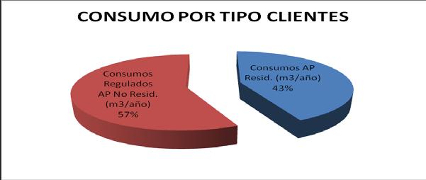 Distribución Clientes por Tipo FUENTE: SIFAC AÑO 2011 En términos ahora de Consumo por tipo de clientes, el peso de cada tipo de clientes varía dado el mayor consumo individual de los clientes No