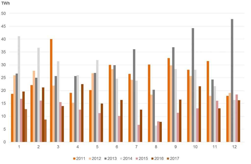 El Gráfico 7 muestra la evolución del volumen mensual negociado en los mercados OTC, OMIP y EEX desde enero de 2011 hasta febrero de 2017.