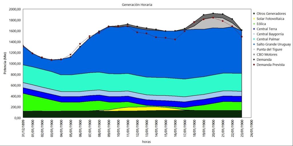 En la Gráfico 7 se muestra como se abastecía la demanda el día que se produjo el pico de potencia anual en la noche del 20 de Julio.