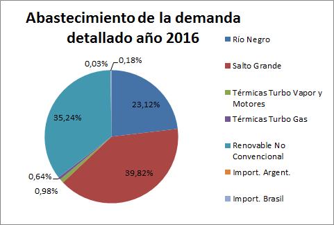 5.2. Abastecimiento de la demanda detallado La composición de la demanda detallada del 2016