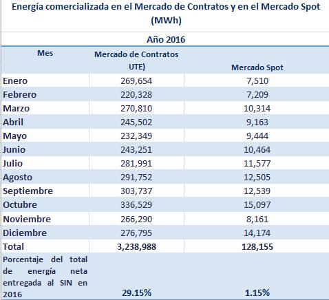 7. Comercialización de la generación nacional en el MMEE. En la Tabla 8 puede observarse la evolución mensual de la energía comercializada en el MMEE, en los mercados Spot y de Contratos a Término.