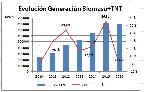 11.2. Generación con Biomasa y térmica no tradicional En el Gráfico 32 se observa la evolución de la biomasa y