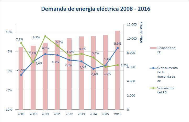 La demanda de energía eléctrica se relaciona con su precio, la disponibilidad de equipamiento eléctrico y su utilización por parte de los usuarios.