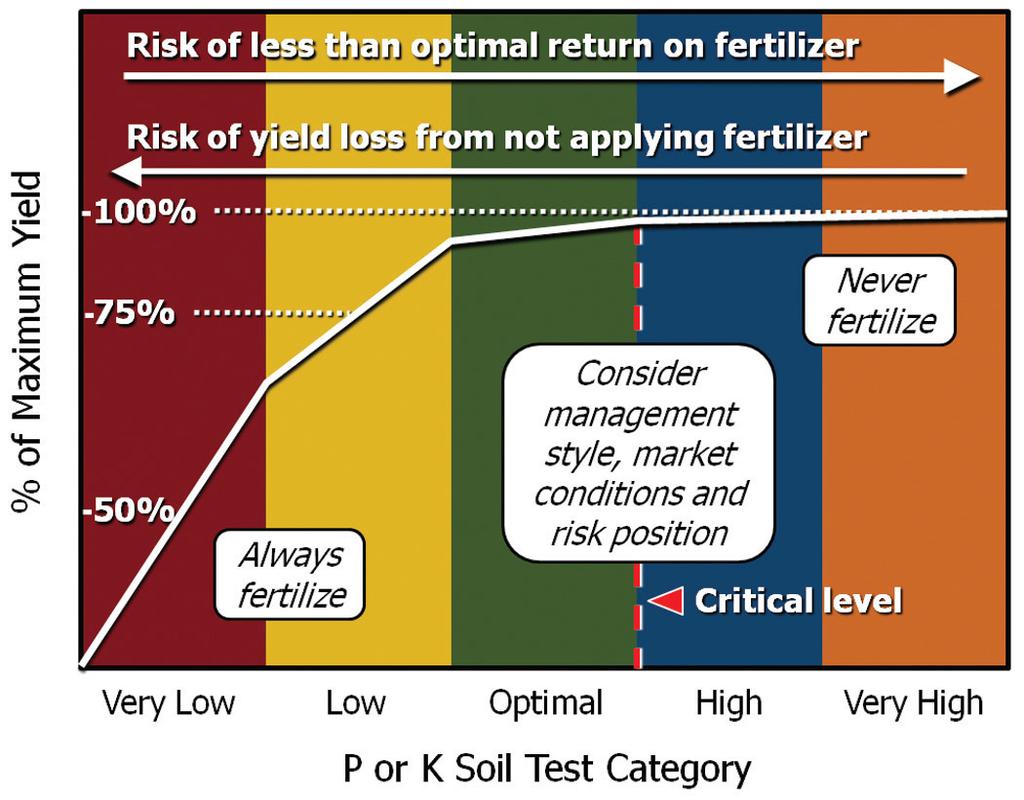 Curva típica de respuesta al fertilizante Riesgo de tener menor retorno económico del fertilizante aplicado % del rendimiento máximo Riesgo de perdida de rendimiento si no se aplica