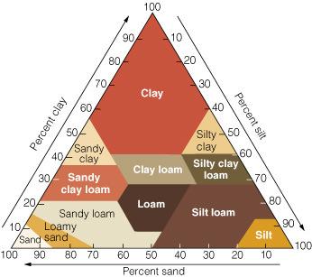 Textura del suelo, porcentajes de arcilla, limo y arena Arcilla % limo % arcilla Arcilla arenosa Marga arcillosa Marga