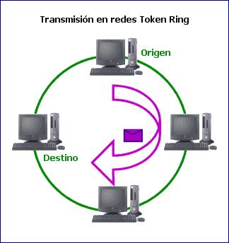 Topología de la Red Topologías LAN más comunes: Token Ring: Topología de bus lógica y en estrella física o en estrella extendida. Es una implementación del estándar IEEE 802.5.
