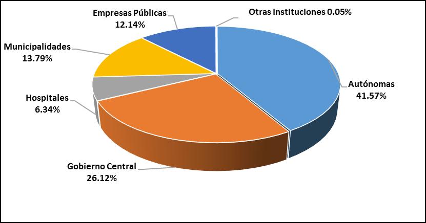 41.57 %, seguido de las instituciones del Gobierno Central que adjudicaron $4,047,113.34 que equivale a un 26.12% del total adjudicado a la MYPE.