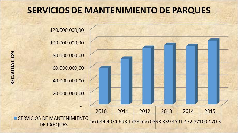 Del mantenimiento de Parques Este ingreso para el periodo 2015 se proyectó en 115.000.000,00 de los cuales se alcanzó el 87% para un total de 100,170,308.