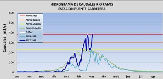 PRIMER BOLETÍN N 787/ 09-MARZO-2018 / HORA: 11:00 AM Última información Puno: Río Ramis alcanzó nivel de alerta roja al incrementar su caudal por intensas lluvias El río Ramis, ubicado en la región