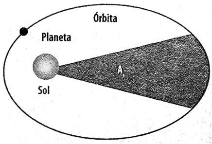 respectivamente; r 1 y r 2 a la distancia del planeta al Sol en la posición P 1 y P 4, respectivamente.