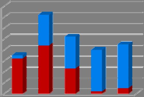 Gráfico 7. Distribución de fallecimientos según rango etario.
