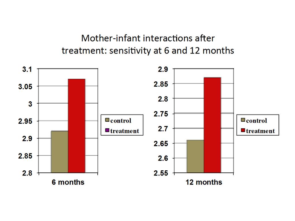 Antecedentes: Estudio Thula Sana en Sudáfrica Interacciones madre-infante luego del tratamiento: