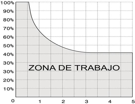 FRECUENCIA DE UTILIZACIÓN La curva permite calcular el tiempo máximo de trabajo (T) en función de el factor de utilización (F).