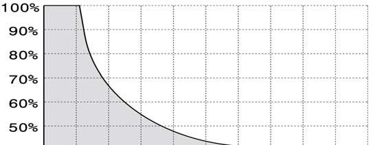 FRECUENCIA DE UTILIZACIÓN La curva permite calcular el tiempo máximo de trabajo (T) en función de el factor de utilización (F).