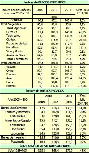 ..) FUENTE: Publicación de Precios Percibidos y Pagados, S.G.Estadística, MARM.