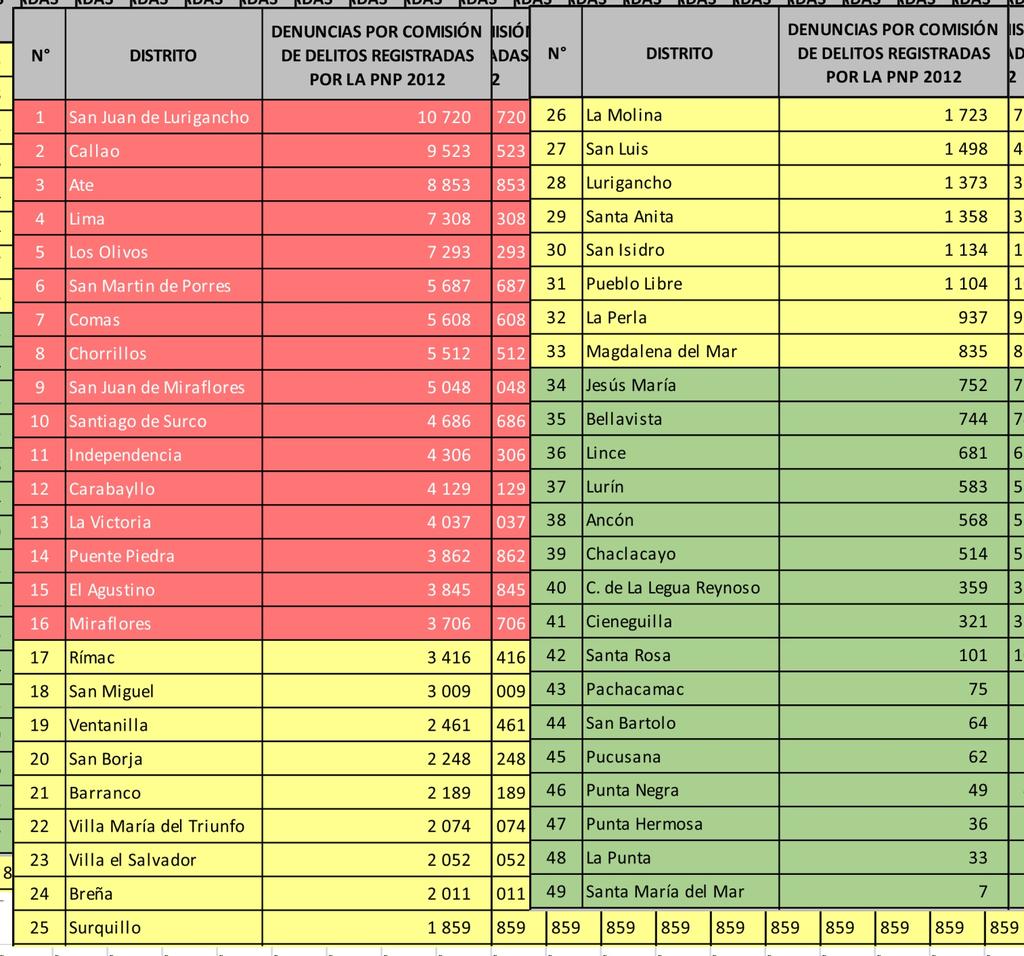 CONSEJO NACIONAL DE DE DELITOS REGISTRADAS EN COMISARÍAS PNP, SEGÚN DISTRITOS 2012 1/ TOTAL 2012 = 130