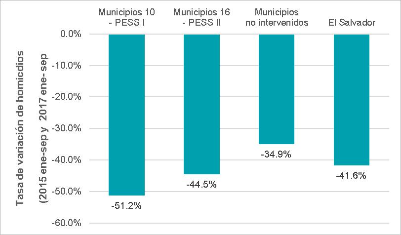 Los municipios en donde se implementa el Plan El Salvador Seguro tuvieron una mayor reducción de los homicidios Municipios 2015 Ene-sep 2017 Ene-sep Cambio % Jiquilisco 85 20-76% Cojutepeque 57