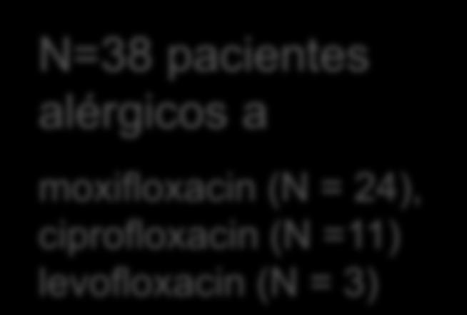 ! N=38 pacientes alérgicos a moxifloxacin (N