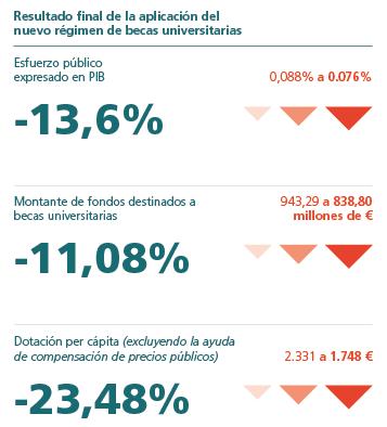 Precios y ayudas al estudio Urge una reforma del sistema español de becas y ayudas al estudio.