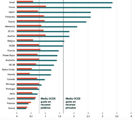 Resultados La industria española es de las que menos invierte en I+D, de entre el conjunto de los países desarrollados.