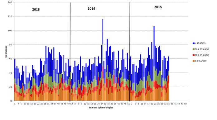 Año 2008-2015 (hasta SE 35) Figura N 07: Mapa de incidencia acumulada en Mayores de 5 años. La mayor cantidad de casos se presentan en adultos mayores. Figura N 06.