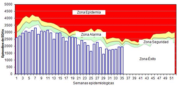 Año 2010-2015* (hasta SE 35) El canal endémico de EDAS acuosas de la DISA II Lima Sur en la presente semana se encuentra entre la zona de éxito y la zona de seguridad.
