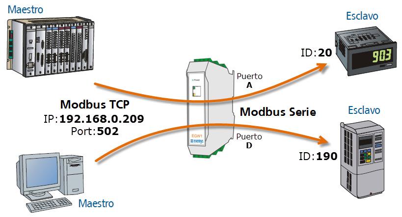 El equipo puede recibir hasta 16 conexiones entrantes simultáneas en Modbus TCP. 4.1.1 ENRON A partir de la versión de Firmware 2.